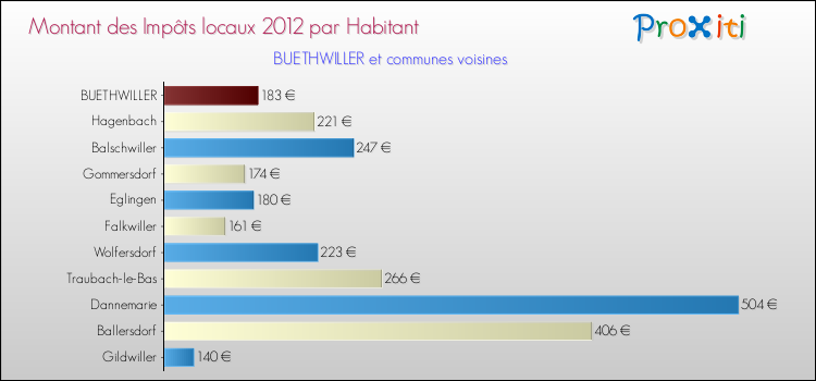 Montant des impôts locaux par Habitant pour BUETHWILLER et les communes proches Comparaison des impôts locaux par habitant pour BUETHWILLER et les communes voisines