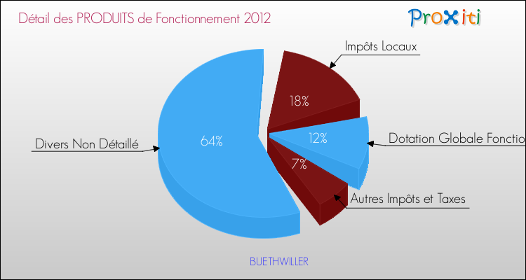 Décomposition du Budget de Fonctionnement 2012 de la commune de BUETHWILLER Budget de Fonctionnement 2012 pour la commune de BUETHWILLER