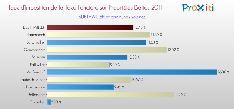 Taux d'imposition de la taxe foncière sur le bati 2011 pour BUETHWILLER et les communes proches Comparaison des taux d'imposition de la taxe foncière sur le bati 2011 pour BUETHWILLER et les communes voisines