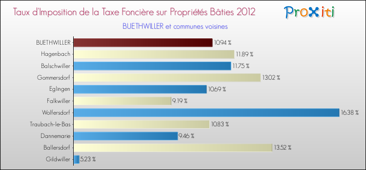 Taux d'imposition de la taxe foncière sur le bati 2012 pour BUETHWILLER et les communes proches Comparaison des taux d'imposition de la taxe foncière sur le bati 2012 pour BUETHWILLER et les communes voisines