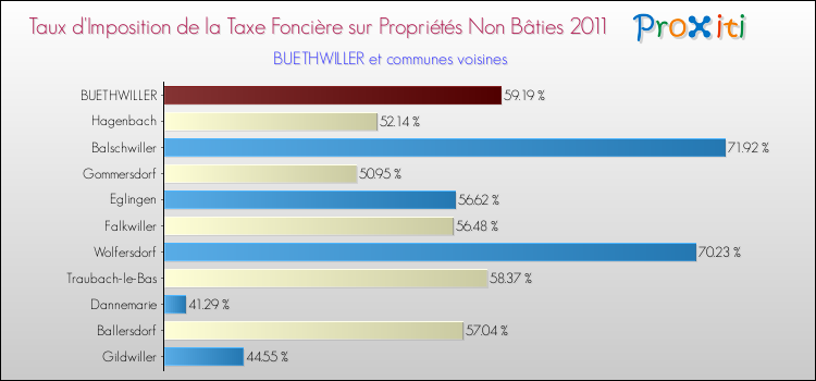 Taux d'imposition de la taxe foncière sur les immeubles et terrains non batis 2011 pour BUETHWILLER et les communes proches Comparaison des taux d'imposition de la taxe foncière sur les immeubles et terrains non batis 2011 pour BUETHWILLER et les communes voisines