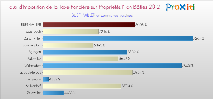 Taux d'imposition de la taxe foncière sur les immeubles et terrains non batis 2012 pour BUETHWILLER et les communes proches Comparaison des taux d'imposition de la taxe foncière sur les immeubles et terrains non batis 2012 pour BUETHWILLER et les communes voisines