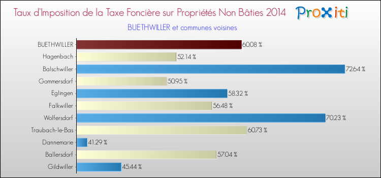 Taux d'imposition de la taxe foncière sur les immeubles et terrains non batis 2014 pour BUETHWILLER et les communes proches Comparaison des taux d'imposition de la taxe foncière sur les immeubles et terrains non batis 2014 pour BUETHWILLER et les communes voisines