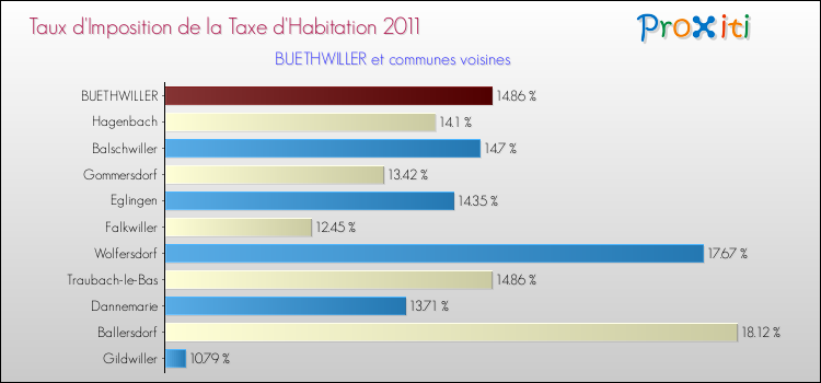 Taux d'imposition de la taxe d'habitation 2011 pour BUETHWILLER et les communes proches Comparaison des taux d'imposition de la taxe d'habitation 2011 pour BUETHWILLER et les communes voisines