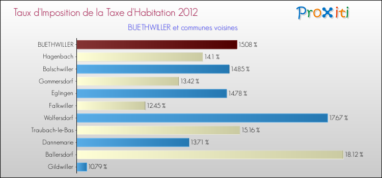 Taux d'imposition de la taxe d'habitation 2012 pour BUETHWILLER et les communes proches Comparaison des taux d'imposition de la taxe d'habitation 2012 pour BUETHWILLER et les communes voisines