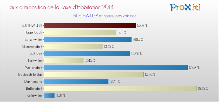 Taux d'imposition de la taxe d'habitation 2014 pour BUETHWILLER et les communes proches Comparaison des taux d'imposition de la taxe d'habitation 2014 pour BUETHWILLER et les communes voisines