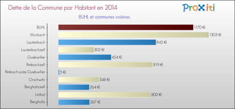 Dette par habitant de la commune en 2014 pour BUHL et les communes proches Comparaison de la dette par habitant de la commune en 2014 pour BUHL et les communes voisines