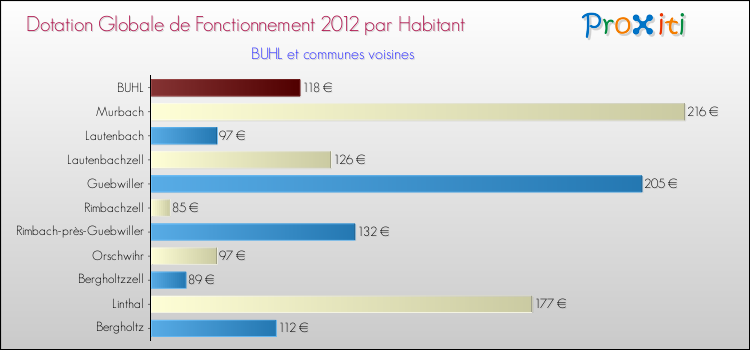 Montant des dotations globales de fonctionnement DGF par Habitant pour BUHL et les communes proches Comparaison des des dotations globales de fonctionnement DGF par habitant pour BUHL et les communes voisines