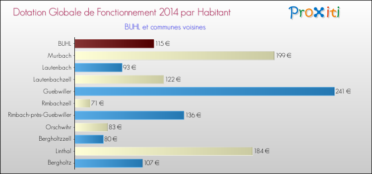 Montant des dotations globales de fonctionnement DGF par Habitant pour BUHL et les communes proches en 2014. Comparaison des des dotations globales de fonctionnement DGF par habitant pour BUHL et les communes voisines en 2014.