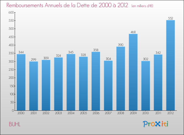 Evolution de l'annuité de la dette pour la commune de BUHL de 2000 à 2012 Annuités de la dette pour BUHL de 2000 à 2012