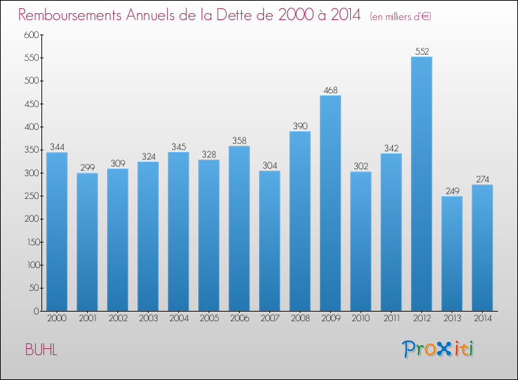 Evolution de l'annuité de la dette pour la commune de BUHL de 2000 à 2014 Annuités de la dette pour BUHL de 2000 à 2014