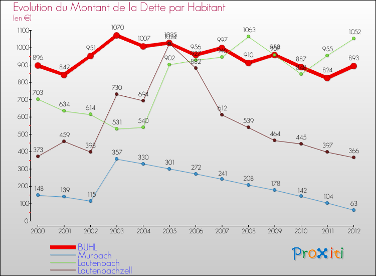 Evolution de la dette par habitant pour la commune de BUHL et les communes proches de 2000 à 2012 Comparaison de la dette par habitant pour BUHL et les communes voisines de 2000 à 2012