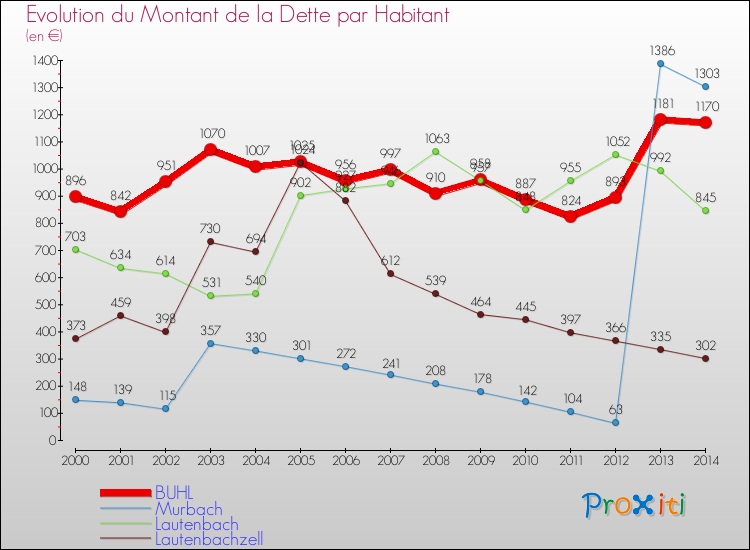 Evolution de la dette par habitant pour la commune de BUHL et les communes proches de 2000 à 2014 Comparaison de la dette par habitant pour BUHL et les communes voisines de 2000 à 2014
