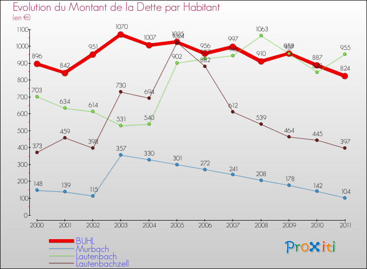 Evolution de la dette par habitant pour la commune de BUHL et les communes proches Comparaison de la dette par habitant pour BUHL et les communes voisines