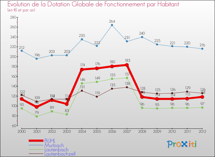 Evolution et montant de la dotation globale de fonctionnement par Habitant pour BUHL et les communes proches Comparaison des dotations globales de fonctionnement par habitant pour BUHL et les communes voisines