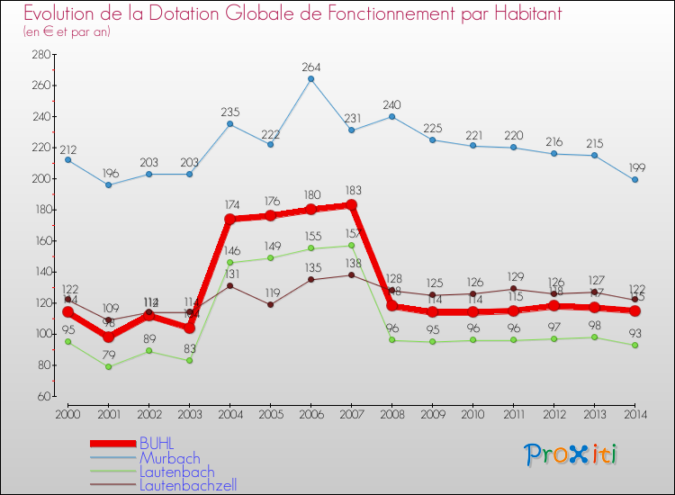 Evolution et montant de la dotation globale de fonctionnement par Habitant pour BUHL et les communes proches de 2000 à 2014. Comparaison des dotations globales de fonctionnement par habitant pour BUHL et les communes voisines de 2000 à 2014.