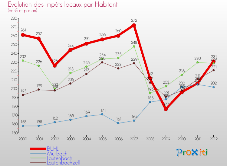 Evolution et montant des impôts locaux par Habitant pour BUHL et les communes proches Comparaison des impôts locaux par habitant pour BUHL et les communes voisines