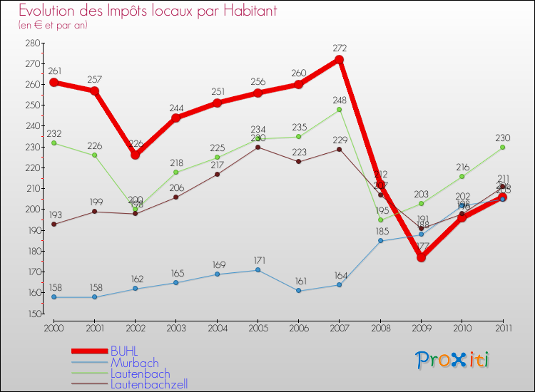 Evolution et montant des impôts locaux par Habitant pour BUHL et les communes proches Comparaison des impôts locaux par habitant pour BUHL et les communes voisines
