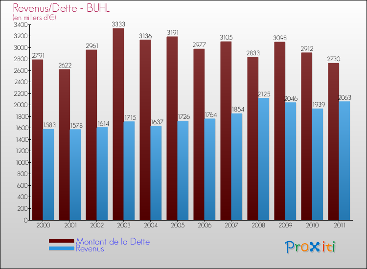 Evolution comparée de la dette et des revenus pour la commune de BUHL de 2000 à 2011 Comparaison de la dette et des revenus pour BUHL de 2000 à 2011