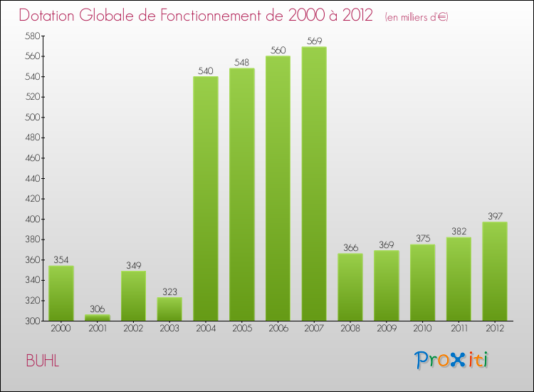 Evolution du montant de la Dotation Globale de Fonctionnement pour la commune de BUHL de 2000 à 2012 Evolution du montant de la Dotation Globale de Fonctionnement pour BUHL de 2000 à 2012