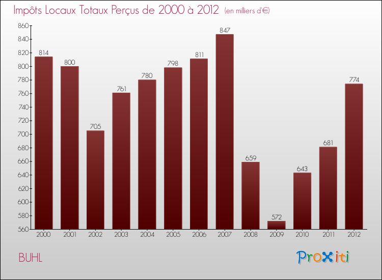 Evolution des Impôts Locaux pour la commune de BUHL de 2000 à 2012 Evolution des Impôts Locaux pour BUHL de 2000 à 2012