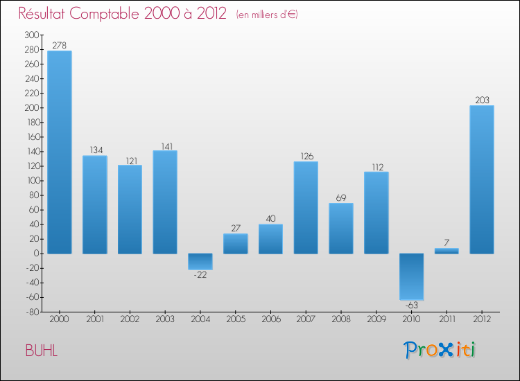 Evolution du résultat comptable pour la commune de BUHL de 2000 à 2012 Evolution du résultat comptable pour BUHL de 2000 à 2012