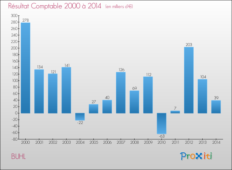 Evolution du résultat comptable pour la commune de BUHL de 2000 à 2014 Evolution du résultat comptable pour BUHL de 2000 à 2014