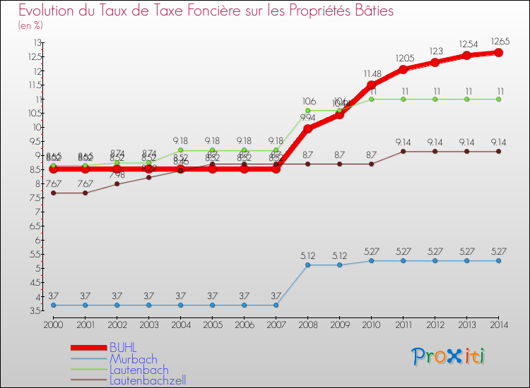 Evolution du taux de la taxe foncière sur le bati pour BUHL et les communes proches de 2000 à 2014 Comparaison des taux de taxe foncière sur le bati pour BUHL et les communes voisines de 2000 à 2014