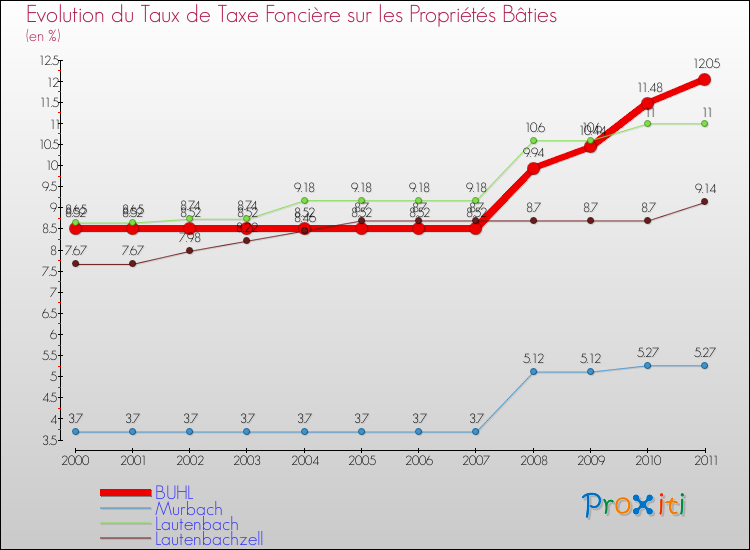 Evolution du taux de la taxe foncière sur le bati pour BUHL et les communes proches Comparaison des taux de taxe foncière sur le bati pour BUHL et les communes voisines