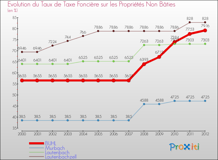 Evolution du taux de la taxe foncière sur les immeubles et terrains non batis pour BUHL et les communes proches de 2000 à 2012 Comparaison des taux de la taxe foncière sur les immeubles et terrains non batis pour BUHL et les communes voisines de 2000 à 2012