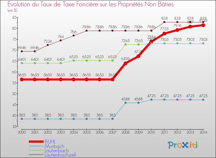 Evolution du taux de la taxe foncière sur les immeubles et terrains non batis pour BUHL et les communes proches de 2000 à 2014 Comparaison des taux de la taxe foncière sur les immeubles et terrains non batis pour BUHL et les communes voisines de 2000 à 2014