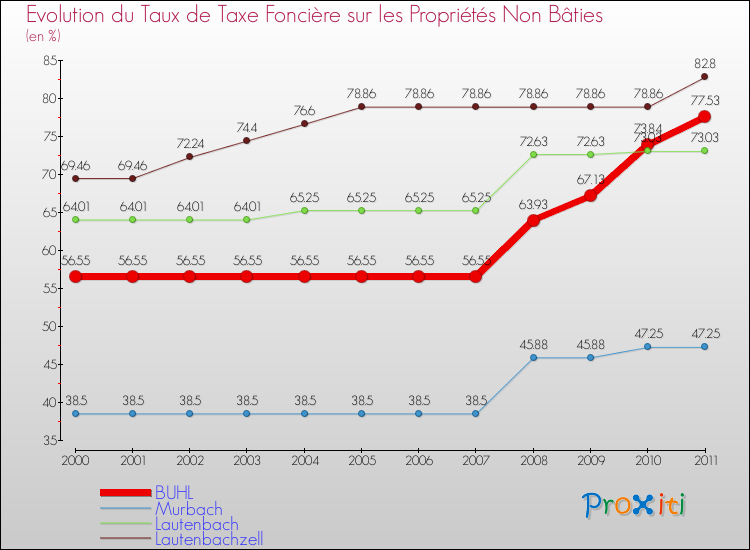 Evolution du taux de la taxe foncière sur les immeubles et terrains non batis pour BUHL et les communes proches Comparaison des taux de la taxe foncière sur les immeubles et terrains non batis pour BUHL et les communes voisines