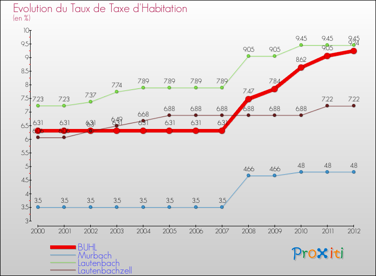 Evolution du taux de la taxe d'habitation pour BUHL et les communes proches Comparaison des taux de la taxe d'habitation pour BUHL et les communes voisines