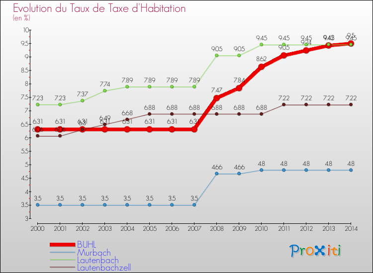 Evolution du taux de la taxe d'habitation pour BUHL et les communes proches de 2000 à 2014 Comparaison des taux de la taxe d'habitation pour BUHL et les communes voisines de 2000 à 2014