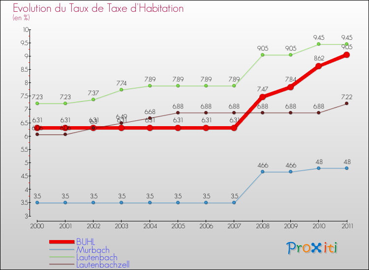 Evolution du taux de la taxe d'habitation pour BUHL et les communes proches Comparaison des taux de la taxe d'habitation pour BUHL et les communes voisines