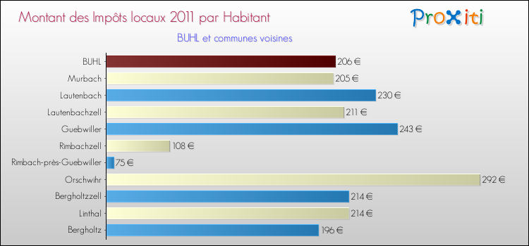 Montant des impôts locaux par Habitant pour BUHL et les communes proches Comparaison des impôts locaux par habitant pour BUHL et les communes voisines