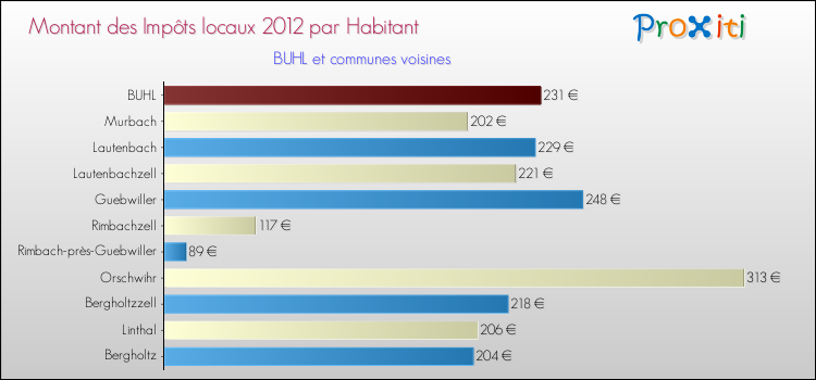 Montant des impôts locaux par Habitant pour BUHL et les communes proches Comparaison des impôts locaux par habitant pour BUHL et les communes voisines