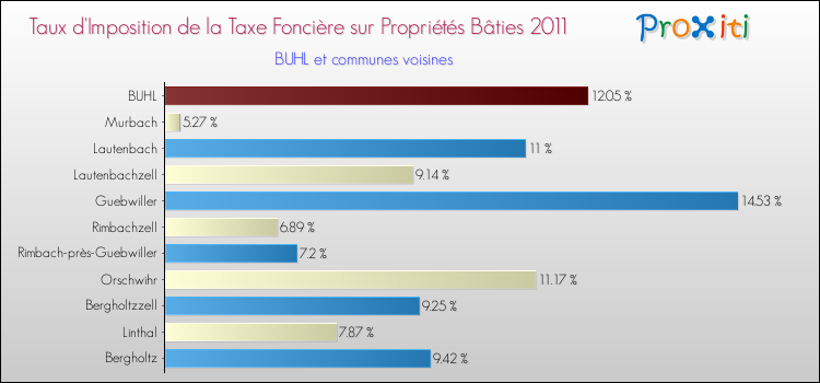 Taux d'imposition de la taxe foncière sur le bati 2011 pour BUHL et les communes proches Comparaison des taux d'imposition de la taxe foncière sur le bati 2011 pour BUHL et les communes voisines