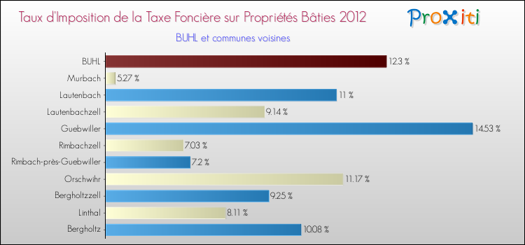Taux d'imposition de la taxe foncière sur le bati 2012 pour BUHL et les communes proches Comparaison des taux d'imposition de la taxe foncière sur le bati 2012 pour BUHL et les communes voisines