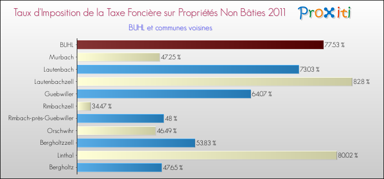 Taux d'imposition de la taxe foncière sur les immeubles et terrains non batis 2011 pour BUHL et les communes proches Comparaison des taux d'imposition de la taxe foncière sur les immeubles et terrains non batis 2011 pour BUHL et les communes voisines