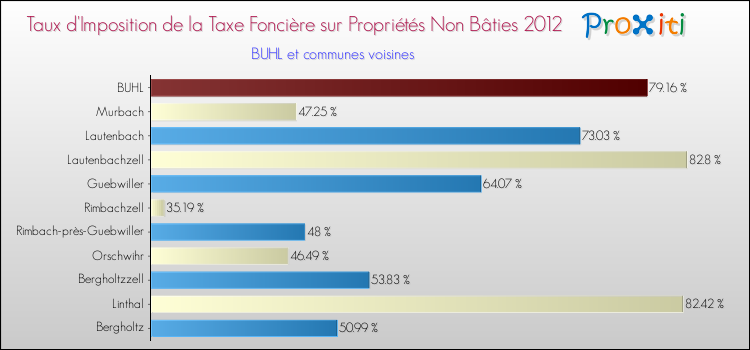 Taux d'imposition de la taxe foncière sur les immeubles et terrains non batis 2012 pour BUHL et les communes proches Comparaison des taux d'imposition de la taxe foncière sur les immeubles et terrains non batis 2012 pour BUHL et les communes voisines