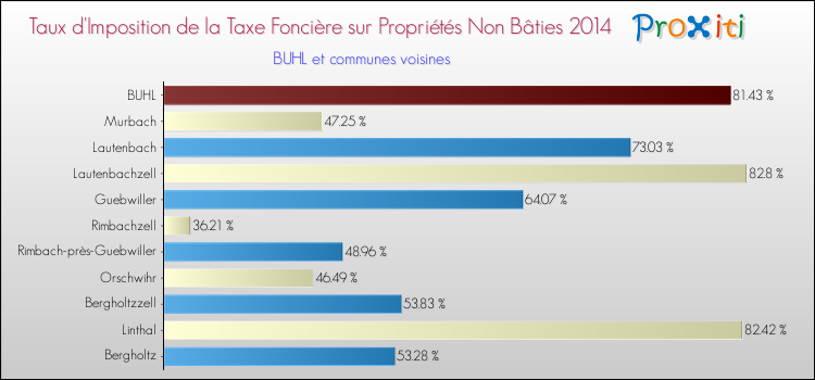 Taux d'imposition de la taxe foncière sur les immeubles et terrains non batis 2014 pour BUHL et les communes proches Comparaison des taux d'imposition de la taxe foncière sur les immeubles et terrains non batis 2014 pour BUHL et les communes voisines