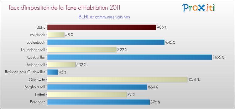 Taux d'imposition de la taxe d'habitation 2011 pour BUHL et les communes proches Comparaison des taux d'imposition de la taxe d'habitation 2011 pour BUHL et les communes voisines