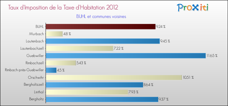 Taux d'imposition de la taxe d'habitation 2012 pour BUHL et les communes proches Comparaison des taux d'imposition de la taxe d'habitation 2012 pour BUHL et les communes voisines