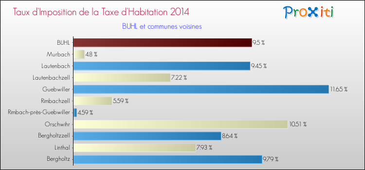 Taux d'imposition de la taxe d'habitation 2014 pour BUHL et les communes proches Comparaison des taux d'imposition de la taxe d'habitation 2014 pour BUHL et les communes voisines