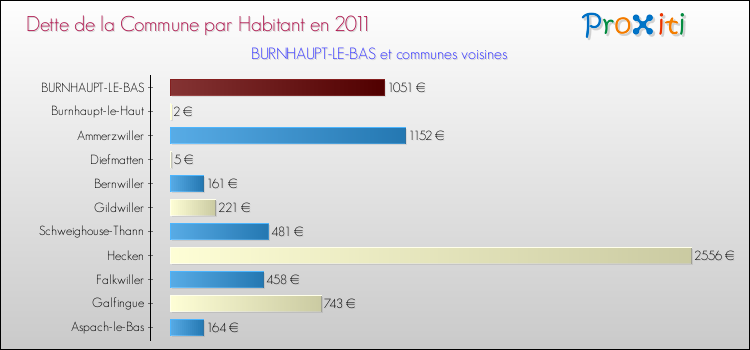 Dette par habitant de la commune en 2011 pour BURNHAUPT-LE-BAS et les communes proches Comparaison de la dette par habitant de la commune en 2011 pour BURNHAUPT-LE-BAS et les communes voisines