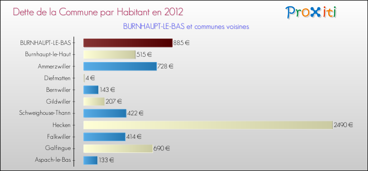 Dette par habitant de la commune en 2012 pour BURNHAUPT-LE-BAS et les communes proches Comparaison de la dette par habitant de la commune en 2012 pour BURNHAUPT-LE-BAS et les communes voisines