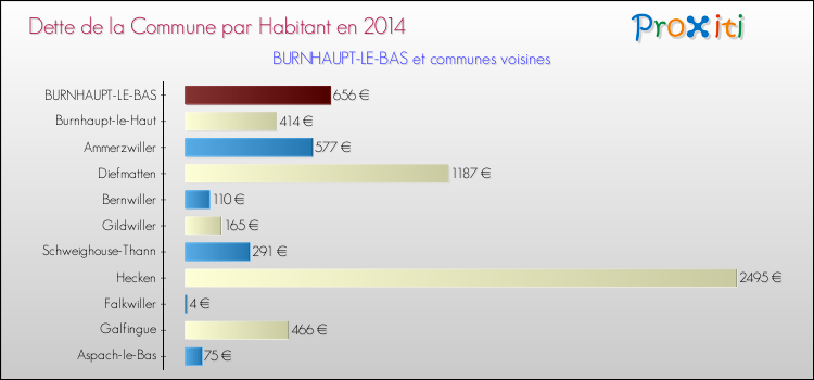 Dette par habitant de la commune en 2014 pour BURNHAUPT-LE-BAS et les communes proches Comparaison de la dette par habitant de la commune en 2014 pour BURNHAUPT-LE-BAS et les communes voisines
