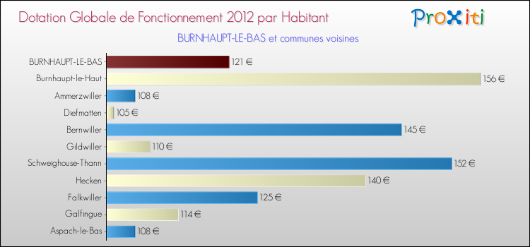 Montant des dotations globales de fonctionnement DGF par Habitant pour BURNHAUPT-LE-BAS et les communes proches Comparaison des des dotations globales de fonctionnement DGF par habitant pour BURNHAUPT-LE-BAS et les communes voisines