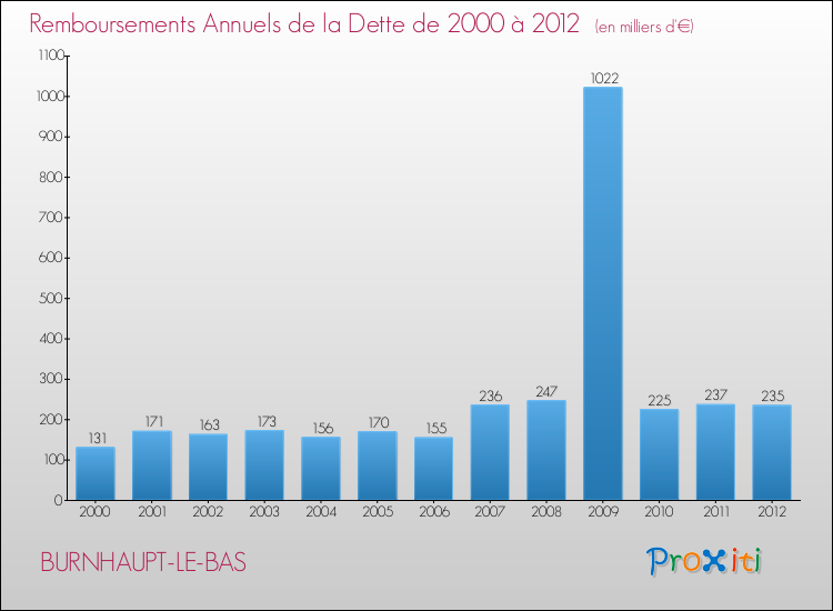 Evolution de l'annuité de la dette pour la commune de BURNHAUPT-LE-BAS de 2000 à 2012 Annuités de la dette pour BURNHAUPT-LE-BAS de 2000 à 2012